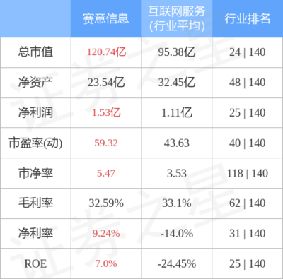 賽意信息周漲幅2.33%，主力資金凈流入1.46億元，互聯(lián)網(wǎng)軟硬件業(yè)務(wù)前景廣闊