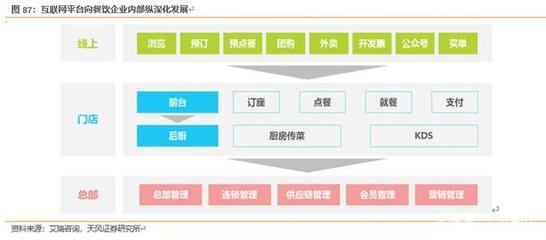 對(duì)標(biāo)美國(guó)市場(chǎng) 餐飲產(chǎn)業(yè)鏈的互聯(lián)網(wǎng)軟硬件掘金機(jī)會(huì)深度分析